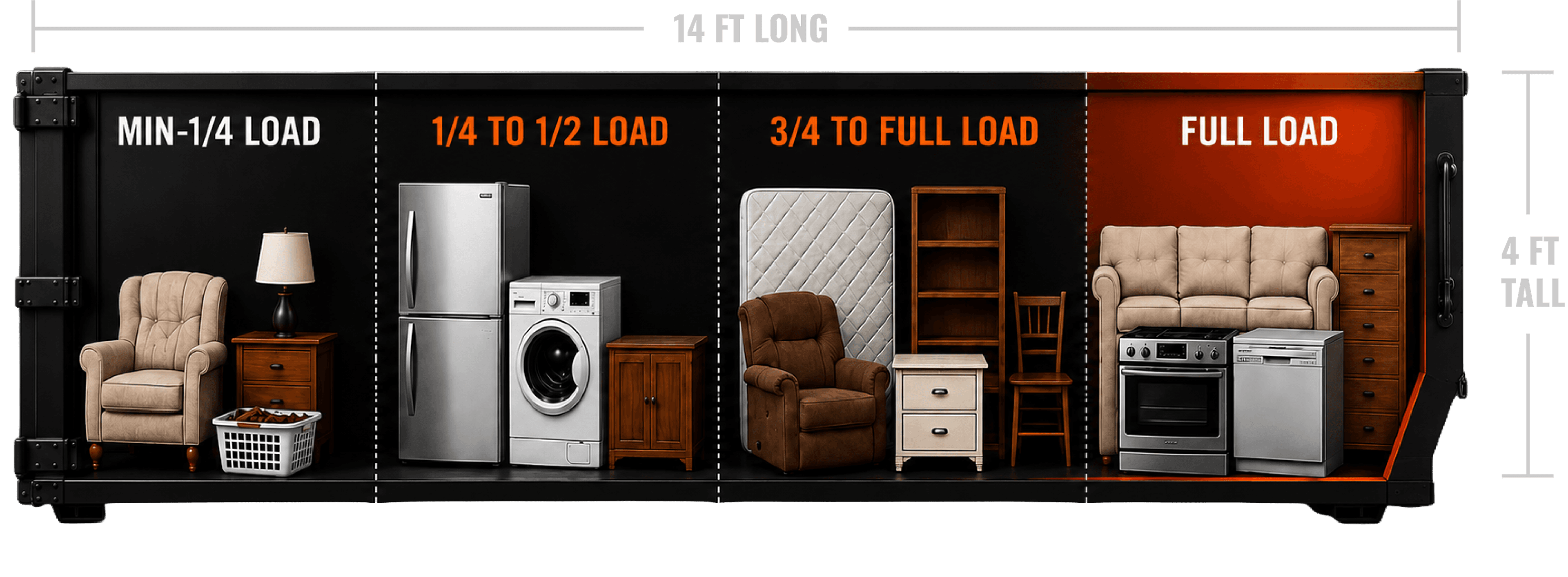Junk removal load guide showing four fill levels: minimum to 1/4 load, 1/4 to 1/2 load, 3/4 to full load, and full load