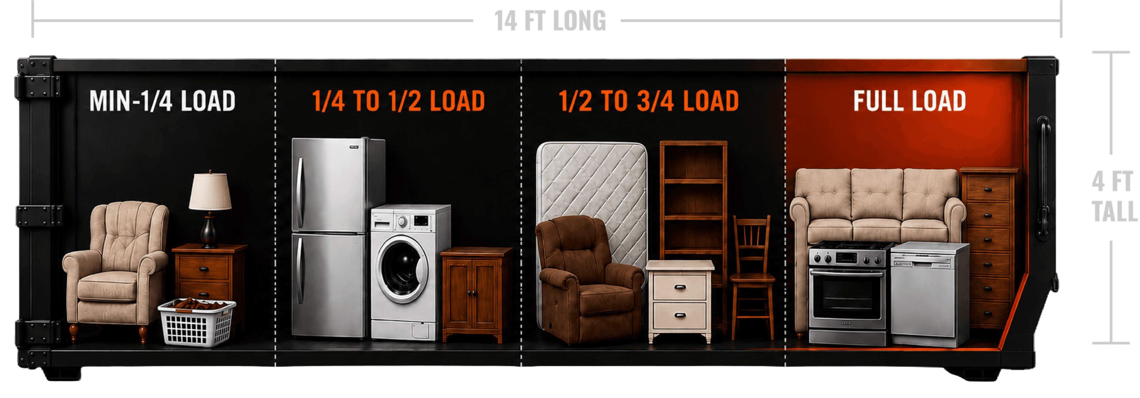 Junk removal load guide showing four fill levels: minimum to 1/4 load, 1/4 to 1/2 load, 1/2 to 3/4 load, and full load